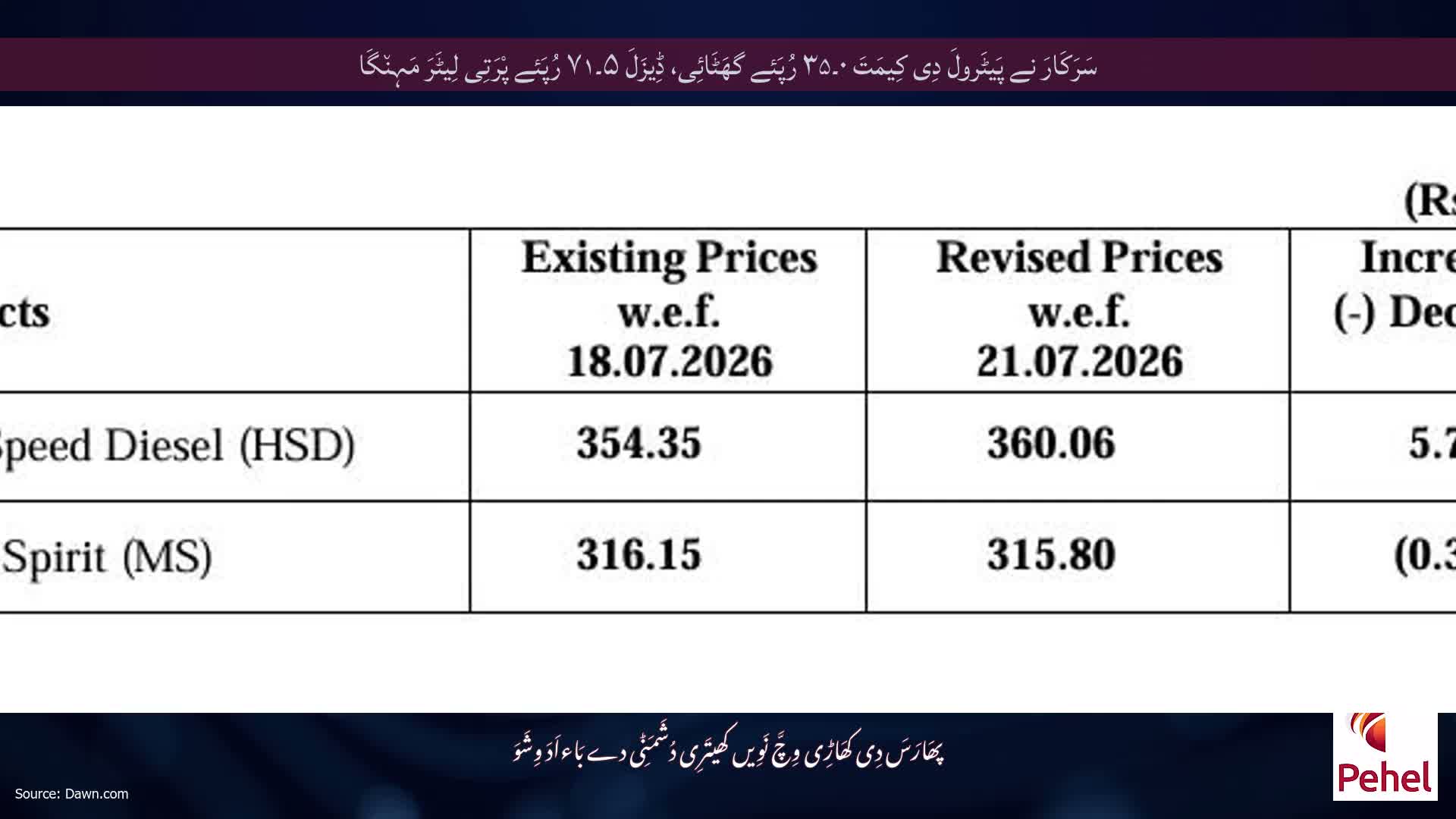 سَرَکَارَ نے پَیٹَرولَ دِی کِیمَتَ ۰۔۳۵ رُپَئے گھَٹَائِی، ڈِیزَلَ ۵۔۷۱ رُپَئے پْرَتِی لِیٹَرَ مَہِن٘گَا
