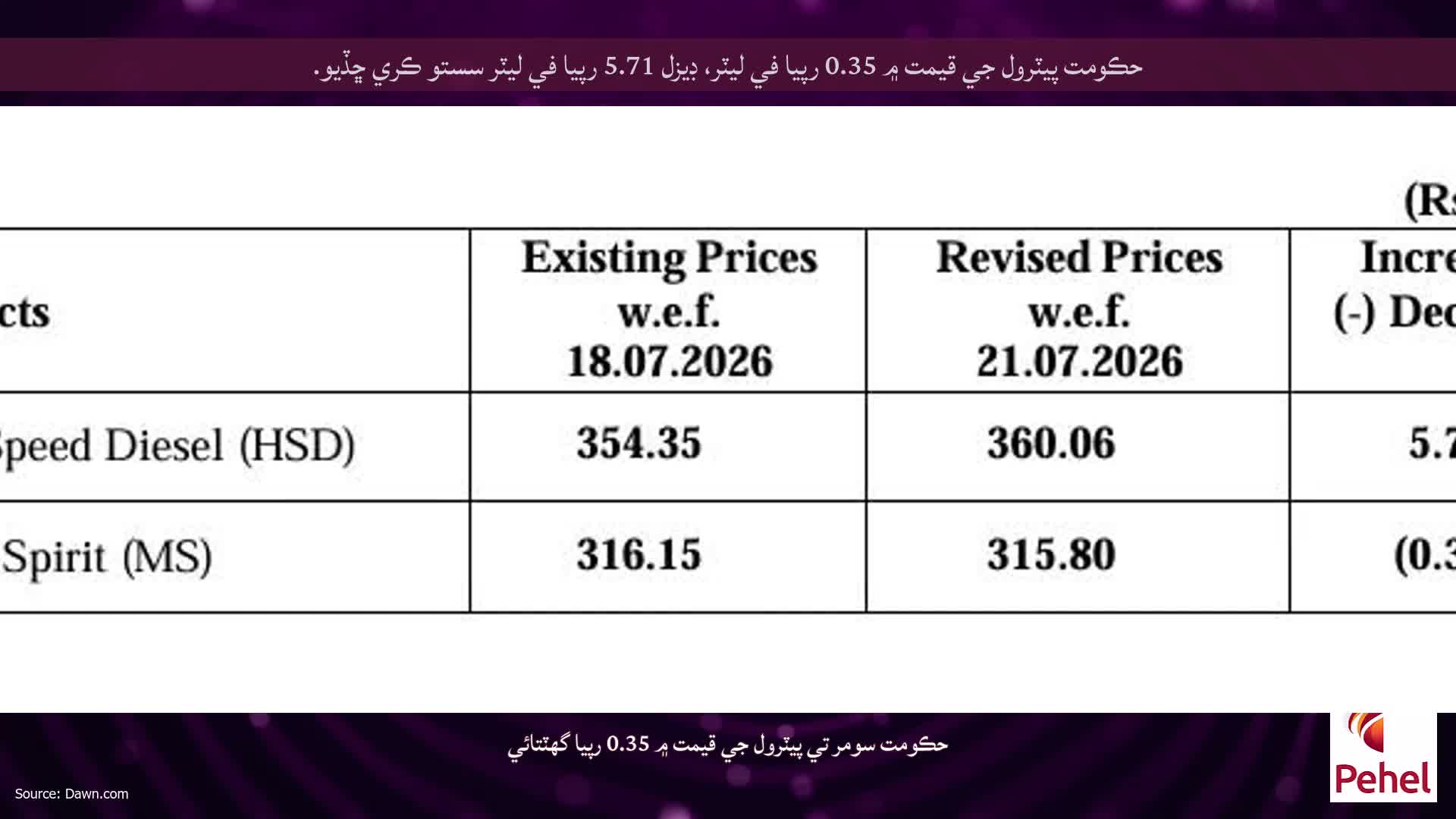 حڪومت پيٽرول جي قيمت ۾ 0.35 رپيا في ليٽر، ڊيزل 5.71 رپيا في ليٽر سستو ڪري ڇڏيو.