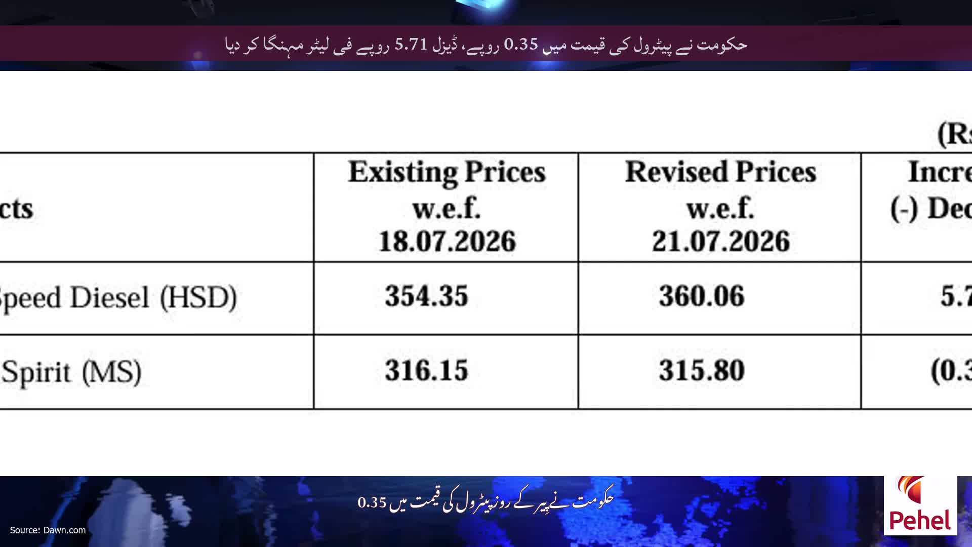 حکومت نے پیٹرول کی قیمت میں 0.35 روپے، ڈیزل 5.71 روپے فی لیٹر مہنگا کر دیا
