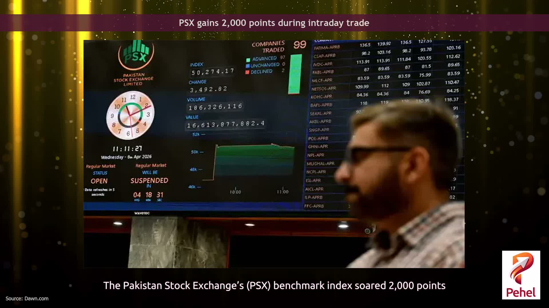 PSX gains 2,000 points during intraday trade
