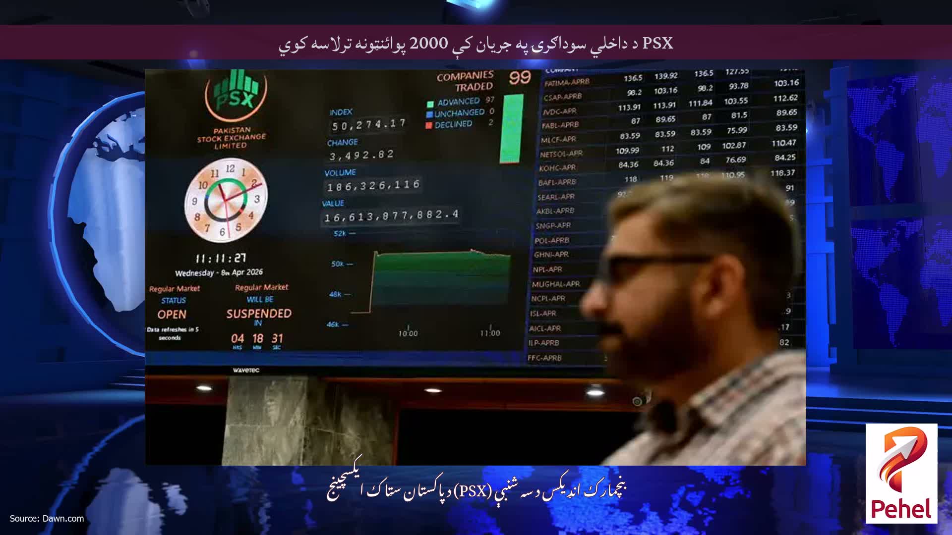 PSX د داخلي سوداګرۍ په جریان کې 2000 پوائنټونه ترلاسه کوي