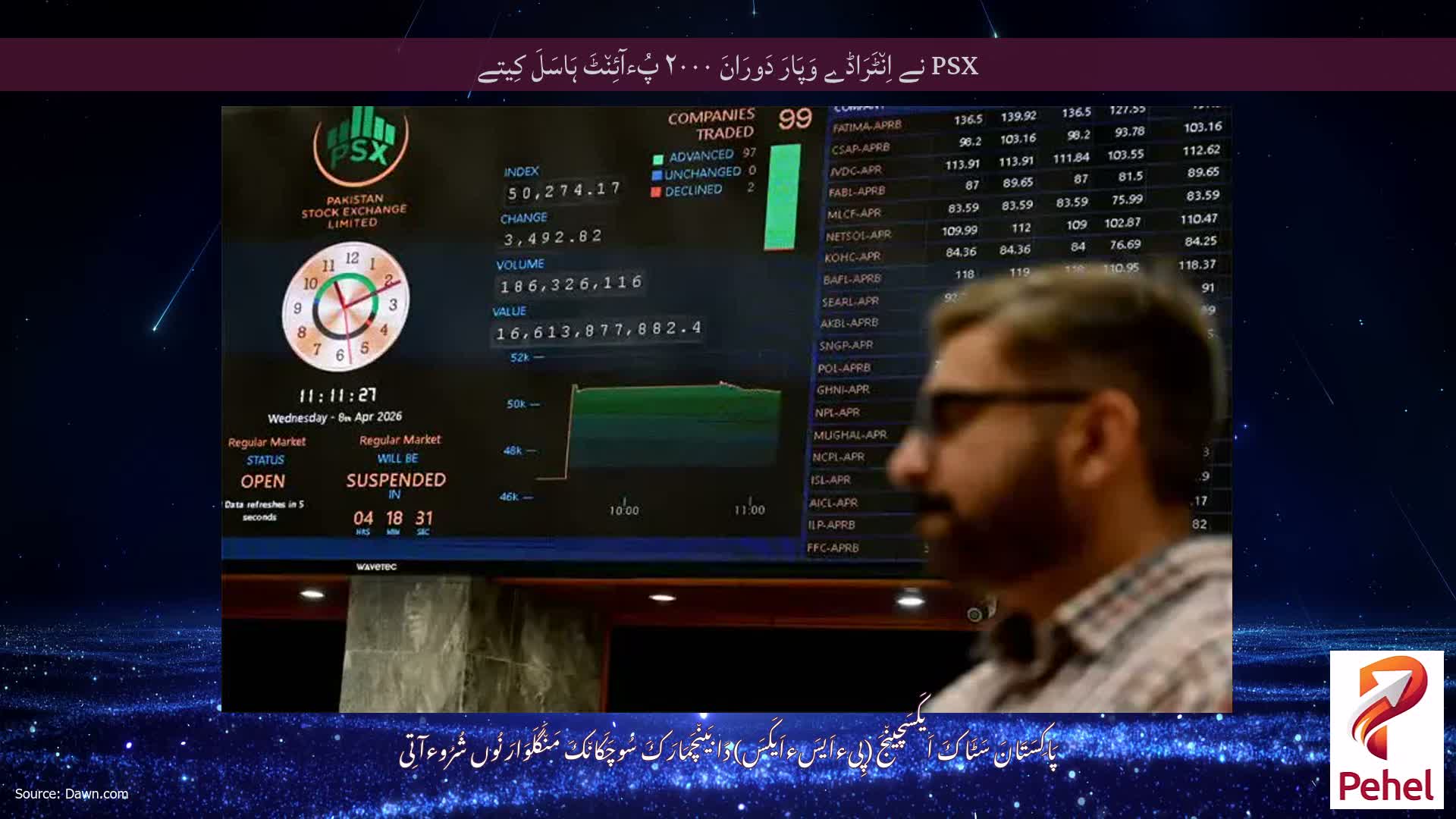 PSX نے اِن٘ٹَرَاڈے وَپَارَ دَورَانَ ۲۰۰۰ پُءآئِن٘ٹَ ہَاسَلَ کِیتے