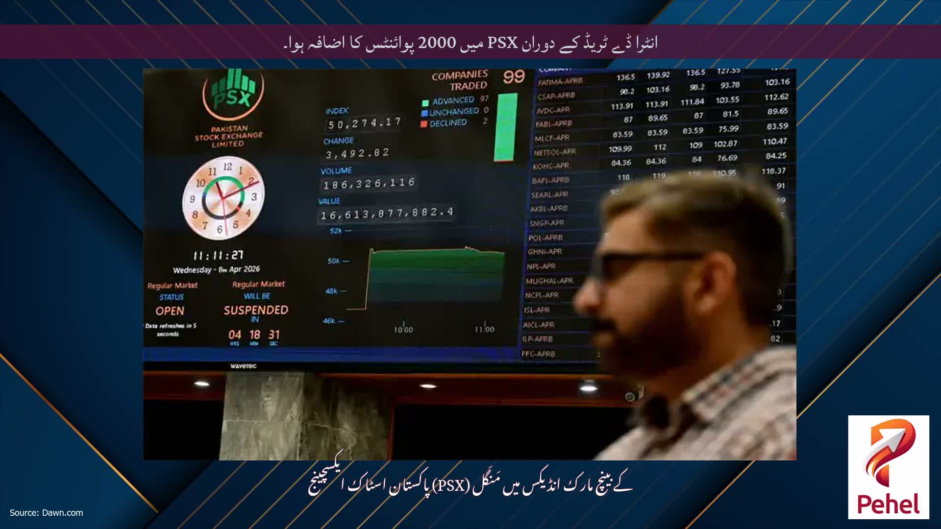 انٹرا ڈے ٹریڈ کے دوران PSX میں 2000 پوائنٹس کا اضافہ ہوا۔