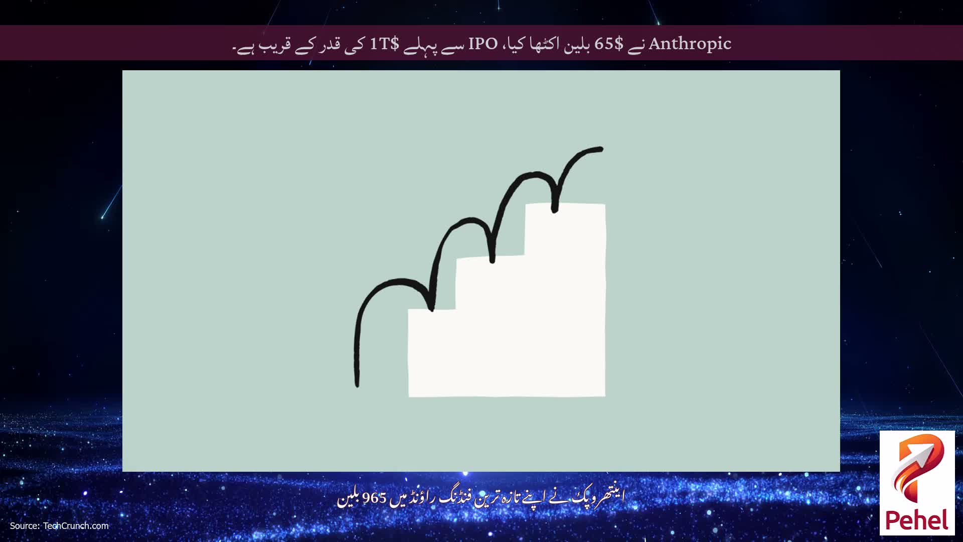 Anthropic نے $65 بلین اکٹھا کیا، IPO سے پہلے $1T کی قدر کے قریب ہے۔