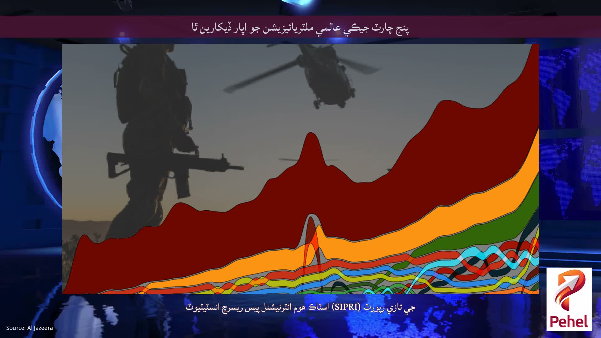 پنج چارٽ جيڪي عالمي ملٽريائيزيشن جو اڀار ڏيکارين ٿا